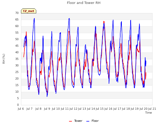 plot of Floor and Tower RH