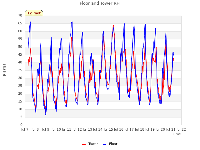 plot of Floor and Tower RH