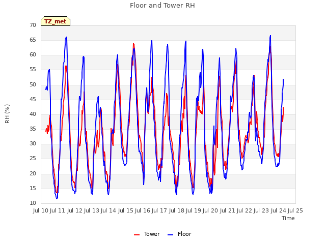 plot of Floor and Tower RH