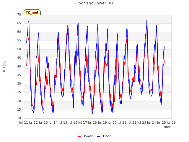 plot of Floor and Tower RH