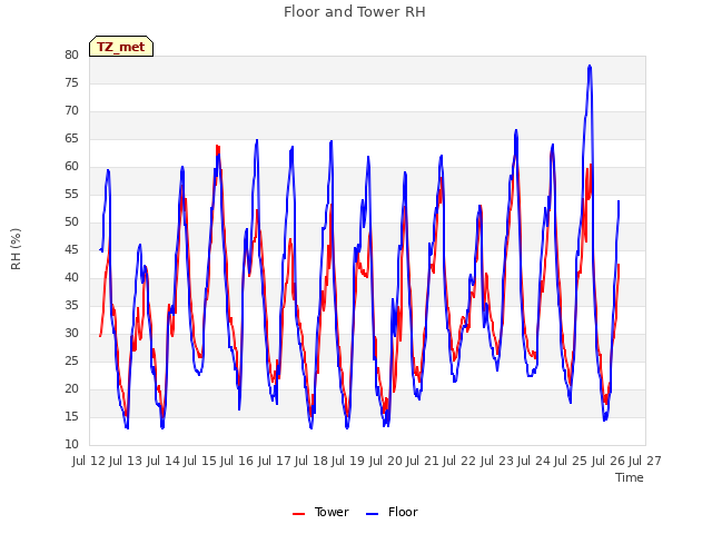 plot of Floor and Tower RH