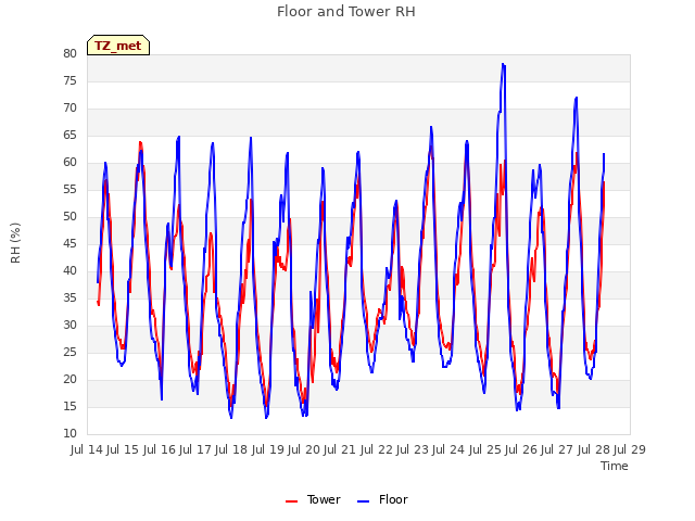 plot of Floor and Tower RH