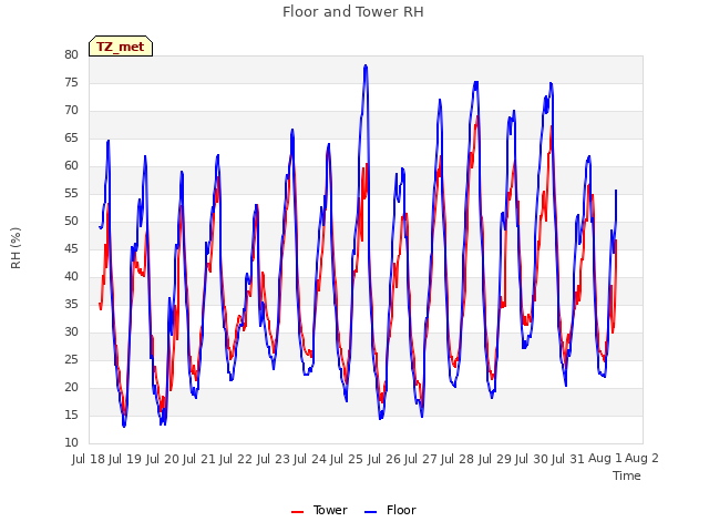 plot of Floor and Tower RH