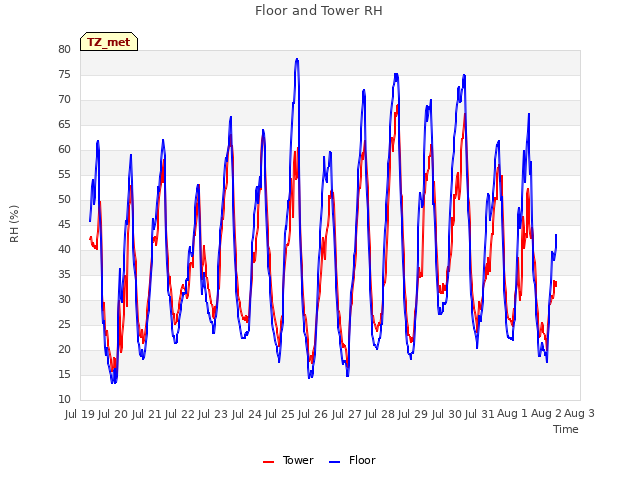 plot of Floor and Tower RH