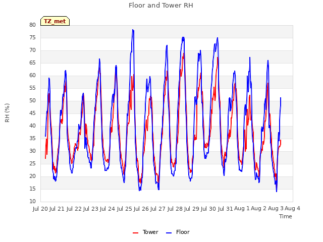 plot of Floor and Tower RH