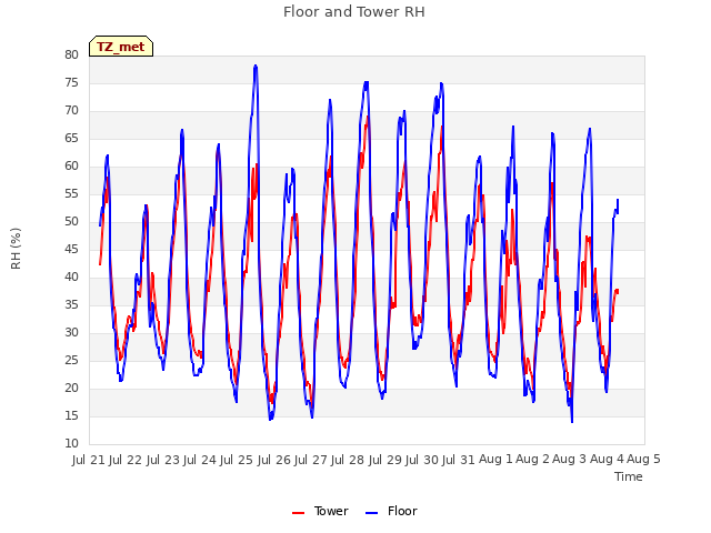 plot of Floor and Tower RH