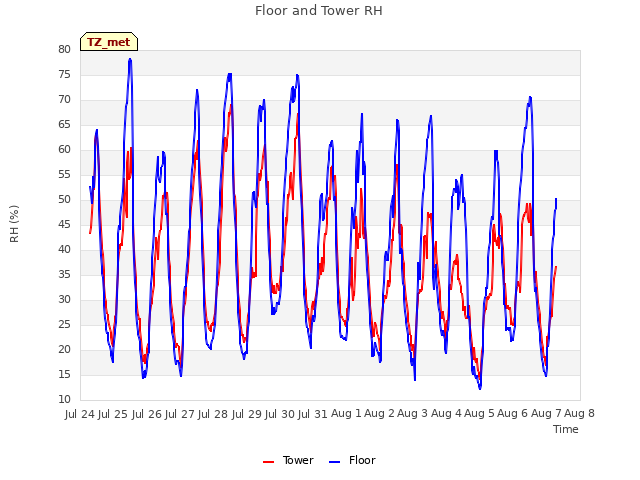 plot of Floor and Tower RH