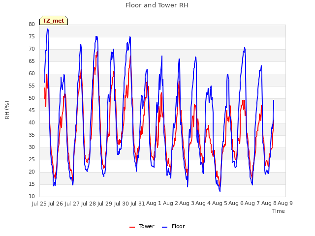 plot of Floor and Tower RH