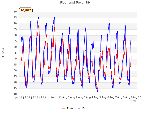 plot of Floor and Tower RH