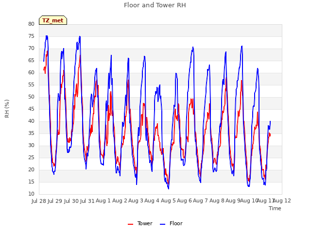 plot of Floor and Tower RH