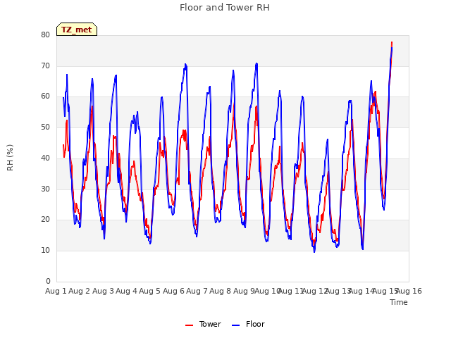 plot of Floor and Tower RH