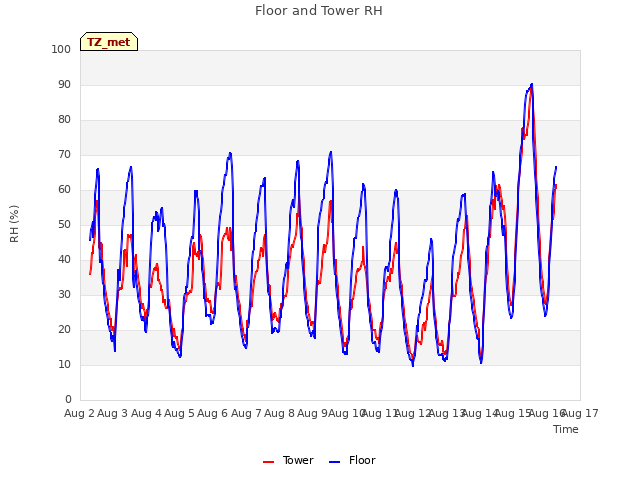 plot of Floor and Tower RH