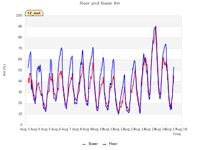 plot of Floor and Tower RH