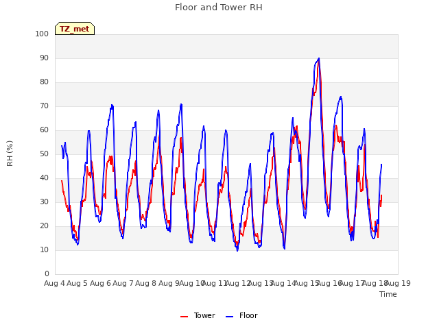 plot of Floor and Tower RH