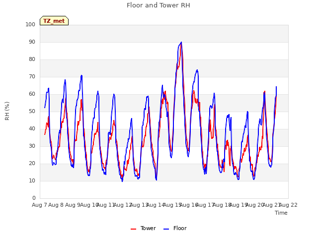 plot of Floor and Tower RH