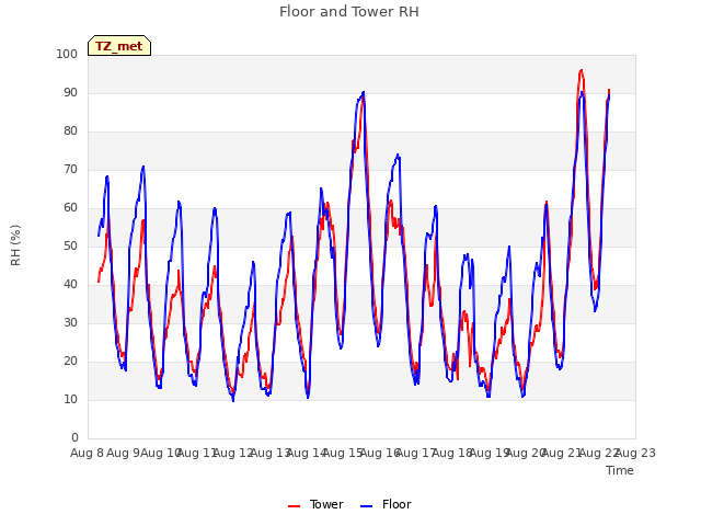 plot of Floor and Tower RH