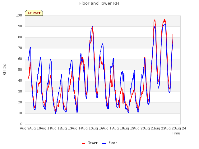 plot of Floor and Tower RH