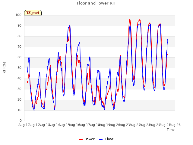 plot of Floor and Tower RH