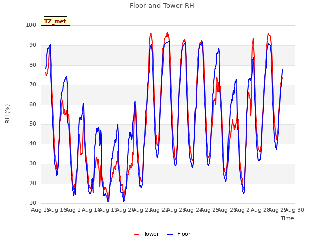 plot of Floor and Tower RH