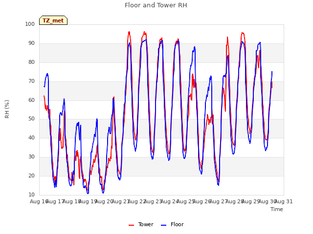 plot of Floor and Tower RH