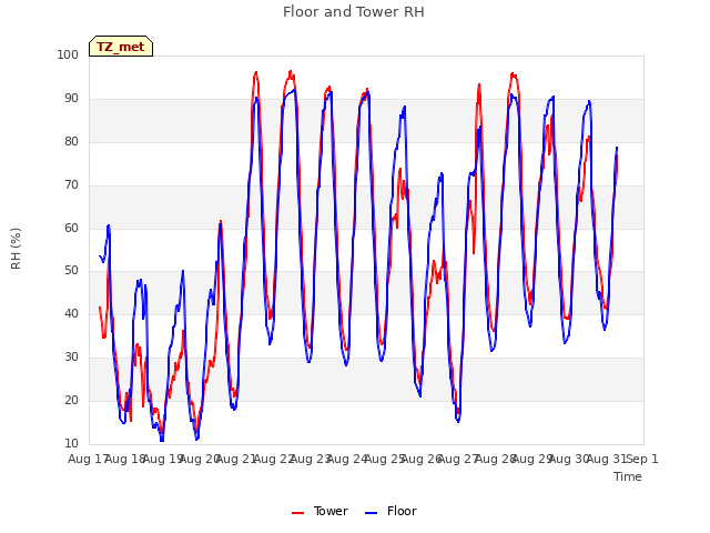 plot of Floor and Tower RH