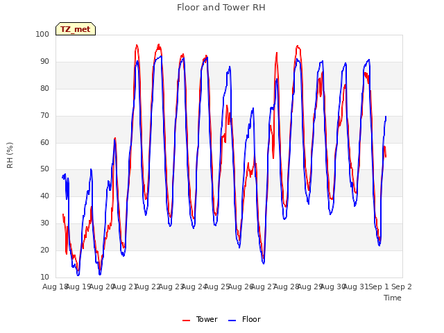 plot of Floor and Tower RH