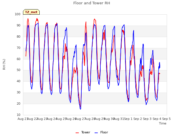 plot of Floor and Tower RH