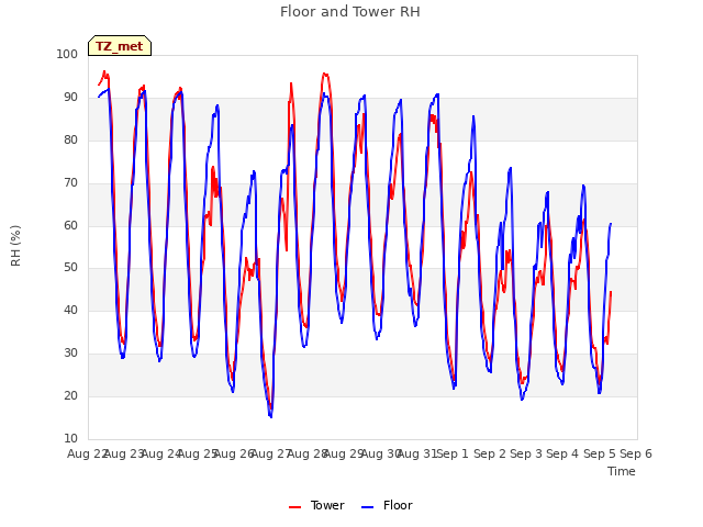 plot of Floor and Tower RH