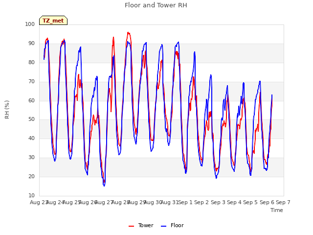 plot of Floor and Tower RH