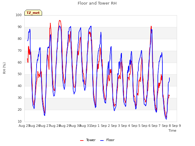 plot of Floor and Tower RH