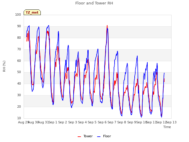 plot of Floor and Tower RH