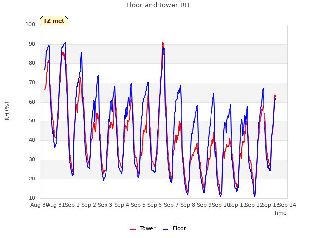 plot of Floor and Tower RH