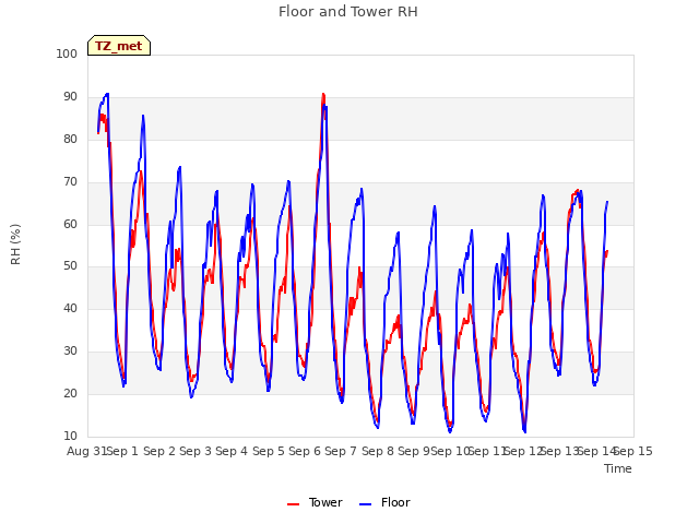 plot of Floor and Tower RH