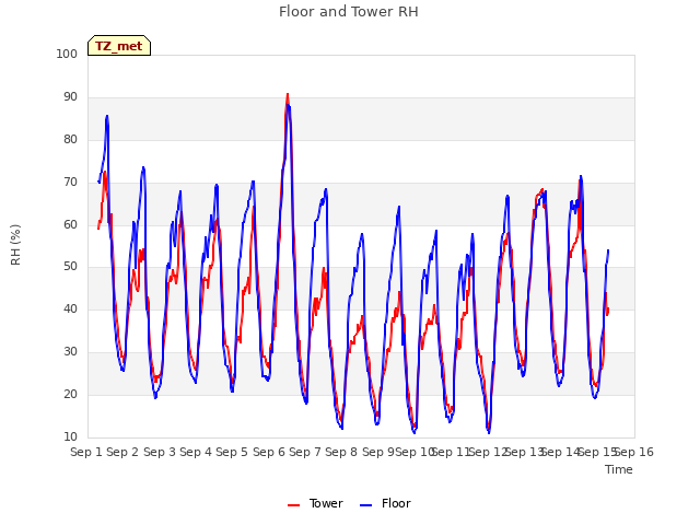 plot of Floor and Tower RH