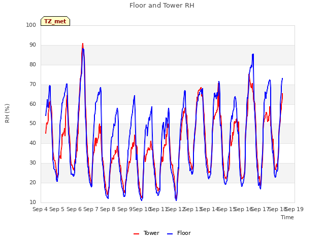 plot of Floor and Tower RH