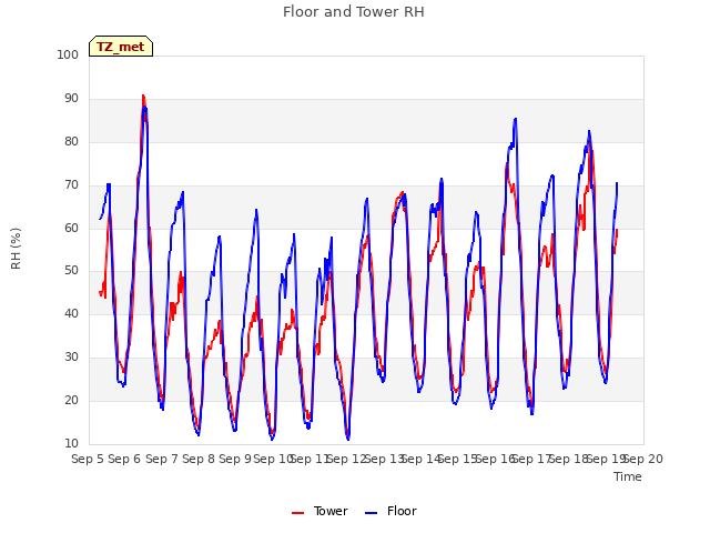 plot of Floor and Tower RH