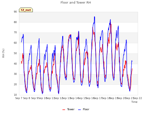 plot of Floor and Tower RH