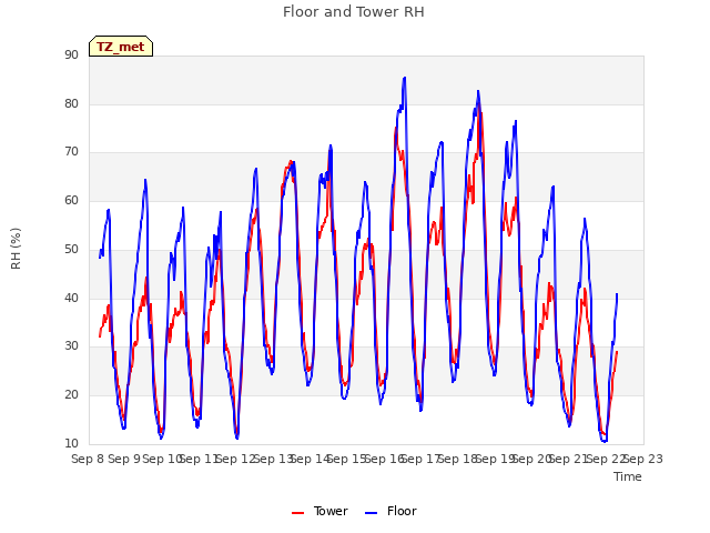 plot of Floor and Tower RH