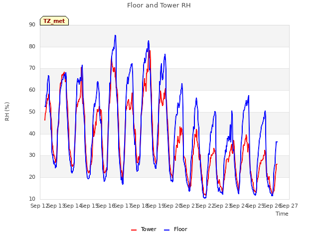 plot of Floor and Tower RH