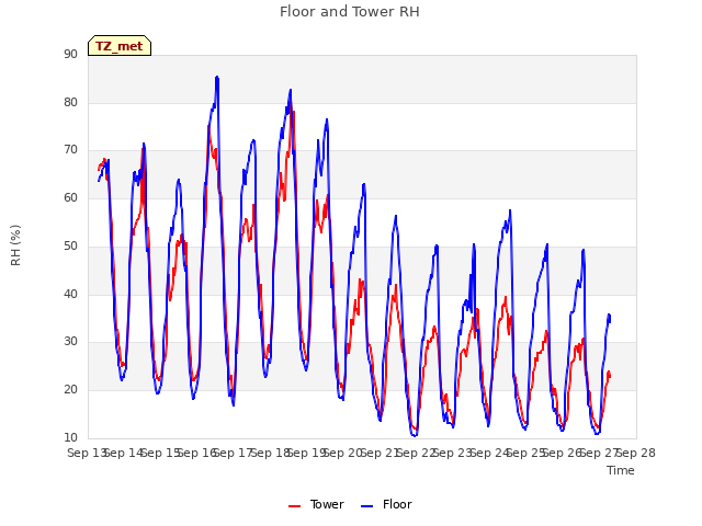 plot of Floor and Tower RH