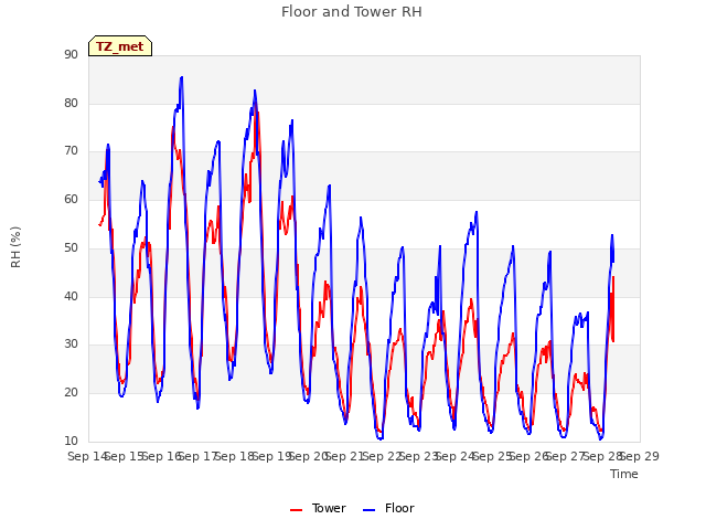 plot of Floor and Tower RH