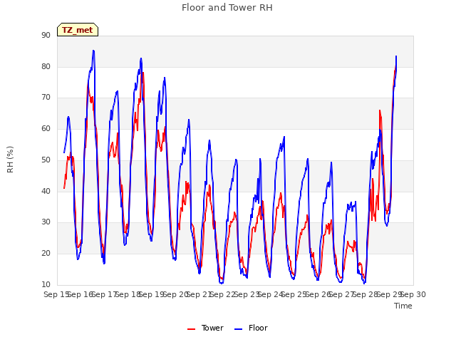 plot of Floor and Tower RH