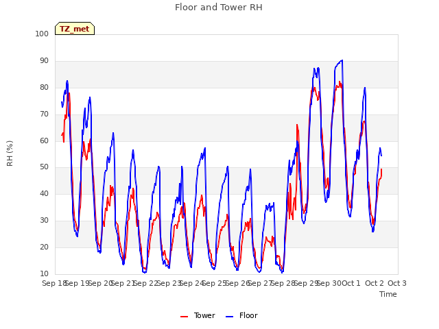 plot of Floor and Tower RH