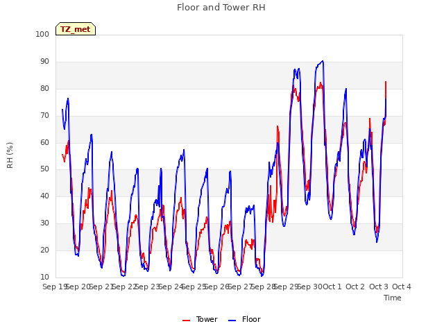 plot of Floor and Tower RH