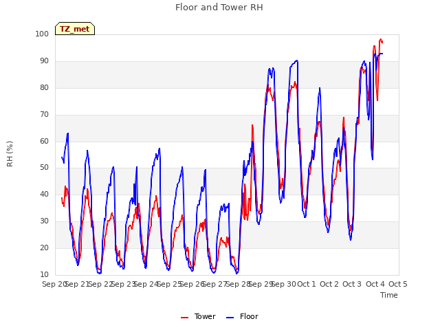 plot of Floor and Tower RH