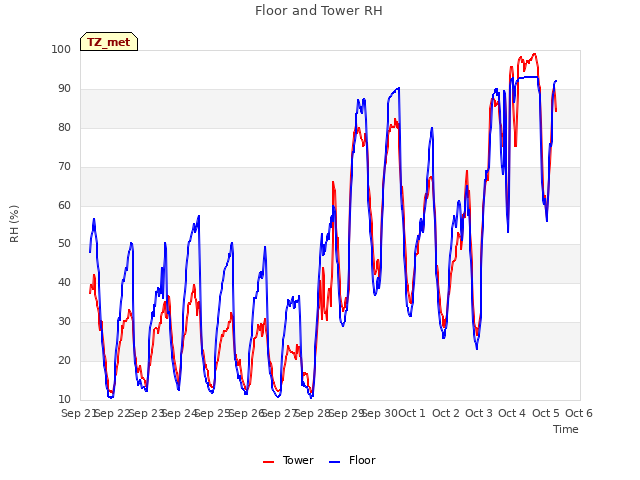 plot of Floor and Tower RH