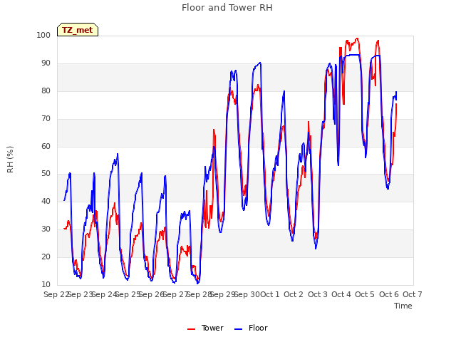 plot of Floor and Tower RH