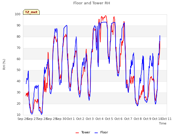 plot of Floor and Tower RH