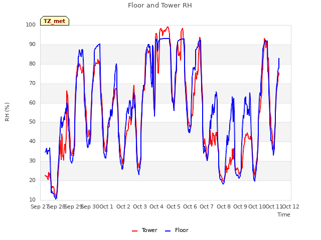 plot of Floor and Tower RH