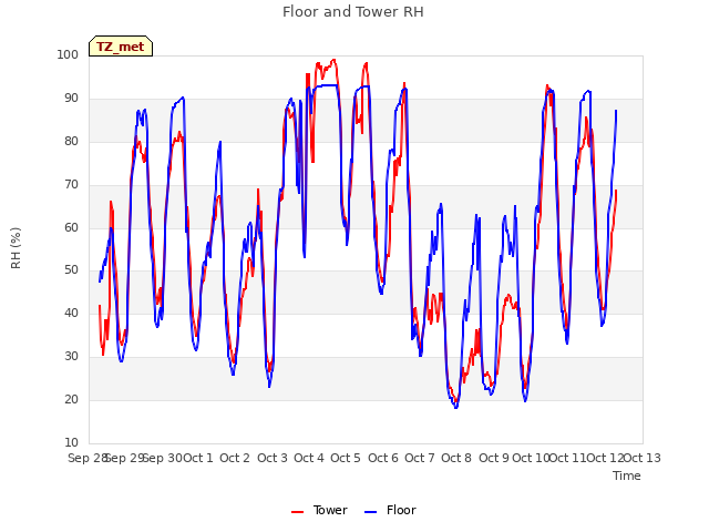 plot of Floor and Tower RH